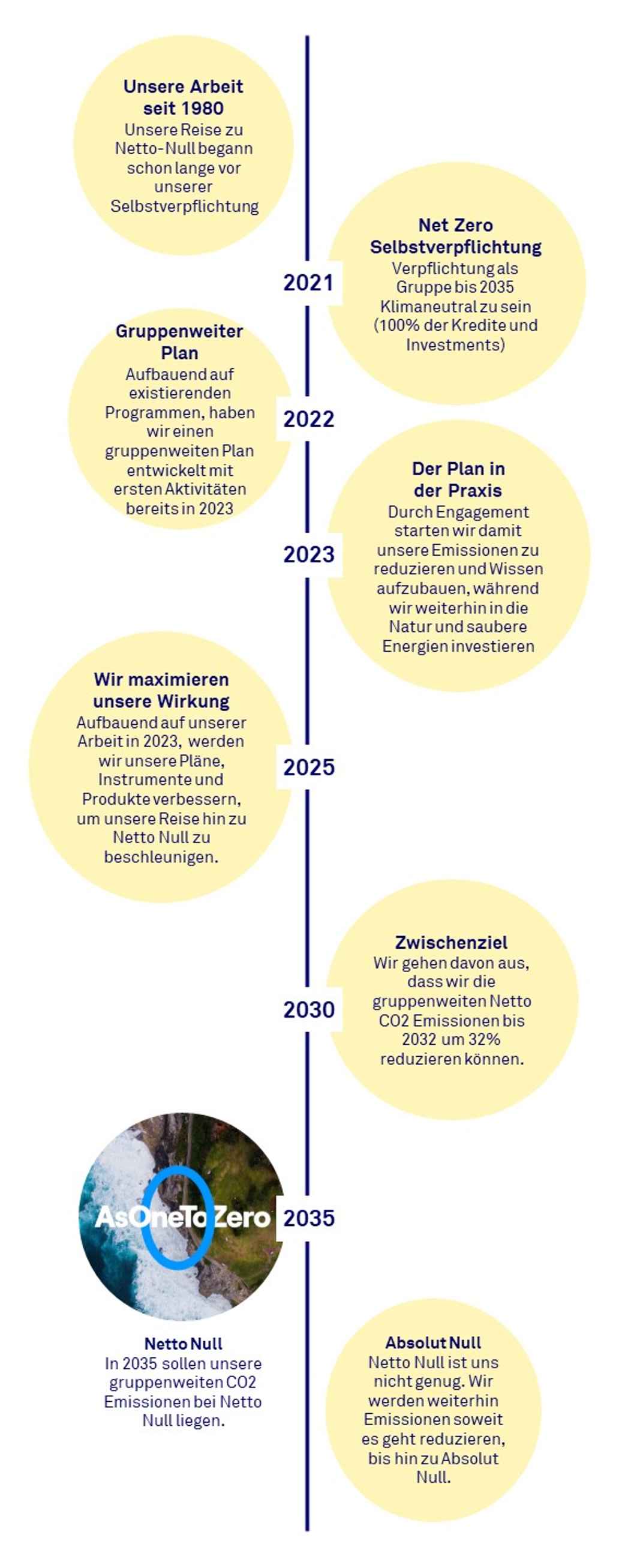 Zeitplan As One to Zero