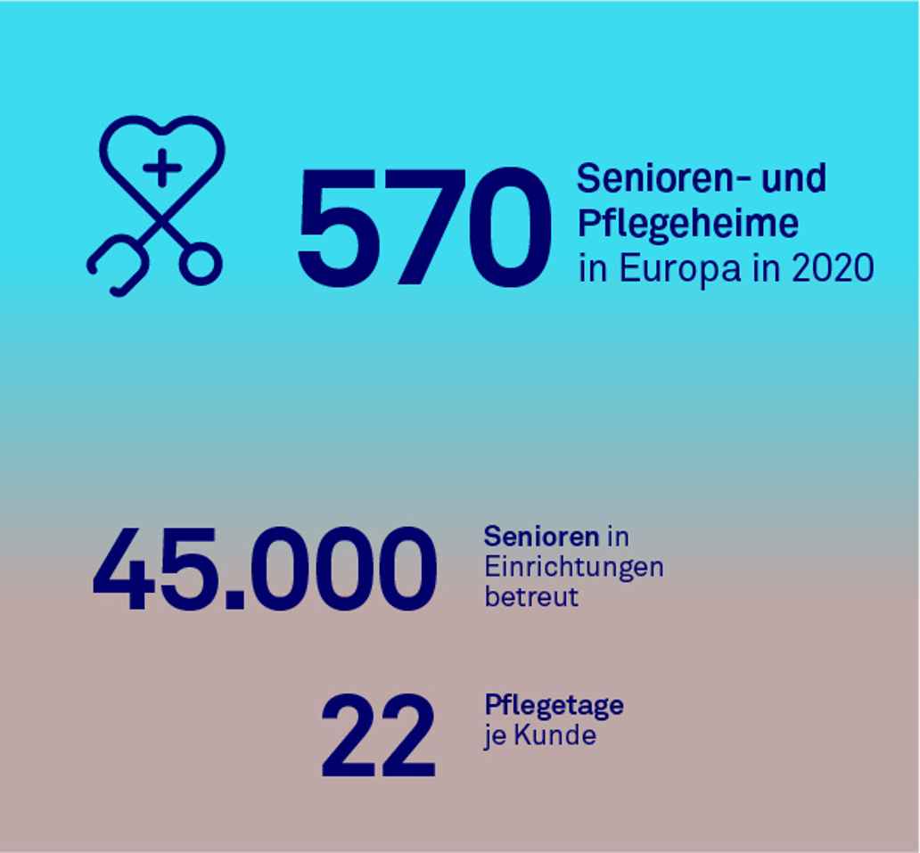 Senioren- und Pflegeheime